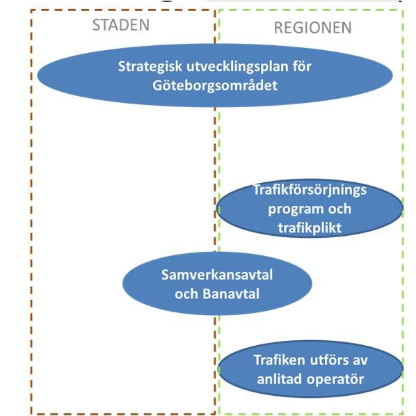 Framtida organisation av spårvagnstrafiken i Göteborg Sida 5 av 32 Analys av tre principalternativ RTM Konsult 2016 12 19 Planerings- och beslutsprocess Alternativ A innebär behov av en formaliserad