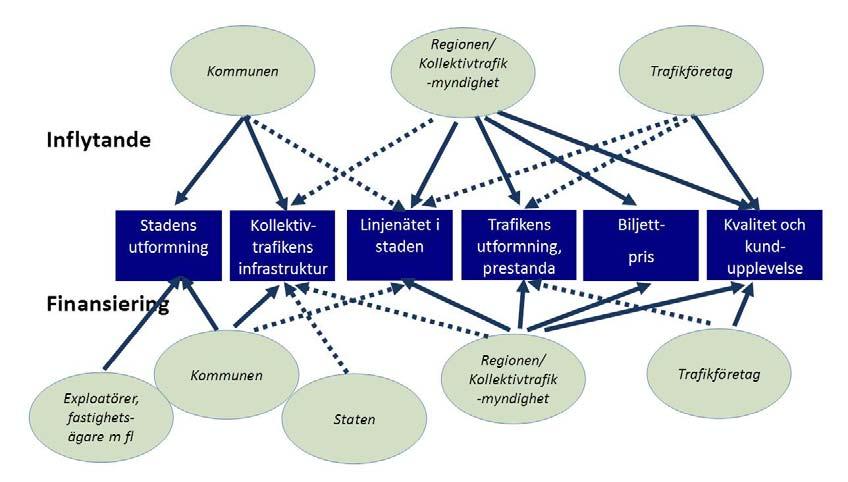 Framtida organisation av spårvagnstrafiken i Göteborg Sida 12 av 32 Analys av tre principalternativ RTM Konsult 2016 12 19 medborgardialog och översätter detta i ägardirektiv,
