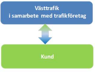 Framtida organisation av spårvagnstrafiken i Göteborg Sida 17 av 32 Analys av tre principalternativ RTM Konsult 2016 12 19 Planerings- och beslutsprocess Huvudprinciper Kollektivtrafiken kan inte