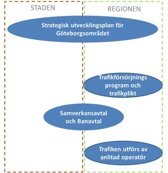 Framtida organisation av spårvagnstrafiken i Göteborg Sida 18 av 32 Analys av tre principalternativ RTM Konsult 2016 12 19 1.
