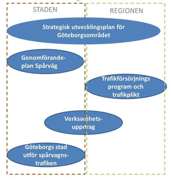 Regionen infogar genomförandeplanen i trafikförsörjningsprogrammet för regionen 3.