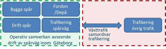 Framtida organisation av spårvagnstrafiken i Göteborg Sida 20 av 32 Analys av tre principalternativ RTM Konsult 2016 12 19 kan anlitad operatör (upphandlad i alternativ B och regionens spårvagnsbolag