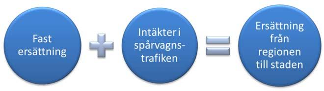 Framtida organisation av spårvagnstrafiken i Göteborg Sida 21 av 32 Analys av tre principalternativ RTM Konsult 2016 12 19 detta arbete sker av Västtrafik som beslutar om trafikering och tidtabeller