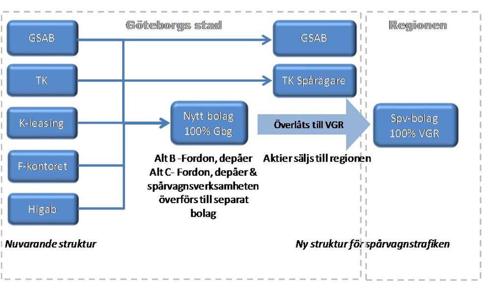 Framtida organisation av spårvagnstrafiken i Göteborg Sida 24 av 32 Analys av tre principalternativ RTM Konsult 2016 12 19 Principmodell för övergång till framtida organisation Alternativ A