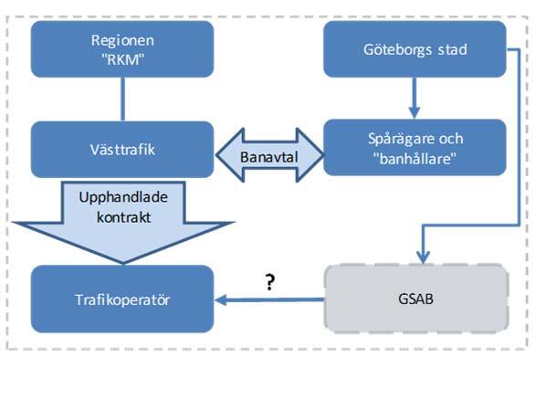 Framtida organisation av spårvagnstrafiken i Göteborg Sida 4 av 32 Möjlig lösning i alternativ B och C RTM Konsult, 2016 12 19 Planerings och beslutsprocess I tidigare utredning avseende alternativ A
