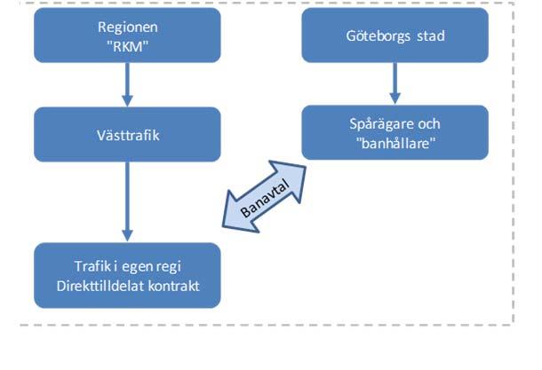 Behovet är likartat vad gäller kraven på en långsiktig strategisk utvecklingsplan som tydliggör en gemensam inriktning både avseende trafikering, utbyggnad av infrastruktur och stadsutveckling och