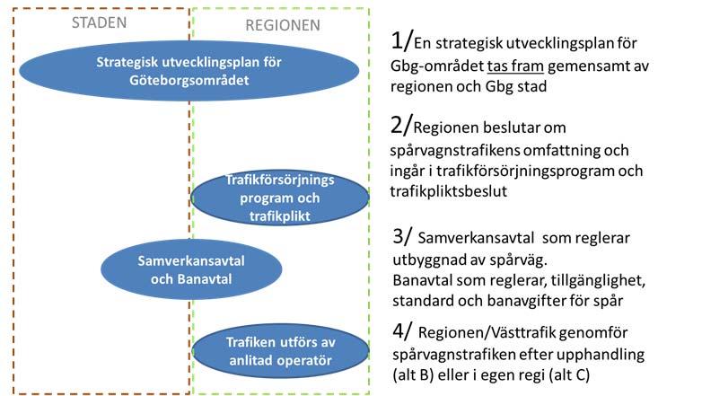 I ett samverkansavtal bör därför stadens och regionens åtaganden preciseras vad avser investeringar i infrastruktur och andra investeringar.
