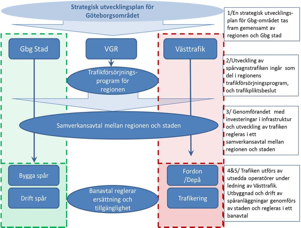 Framtida organisation av spårvagnstrafiken i Göteborg Sida 16 av 32 Möjlig lösning i alternativ B och C RTM Konsult, 2016 12 19 Vid genomförandet som skall ske utifrån kraven på integrerat system och