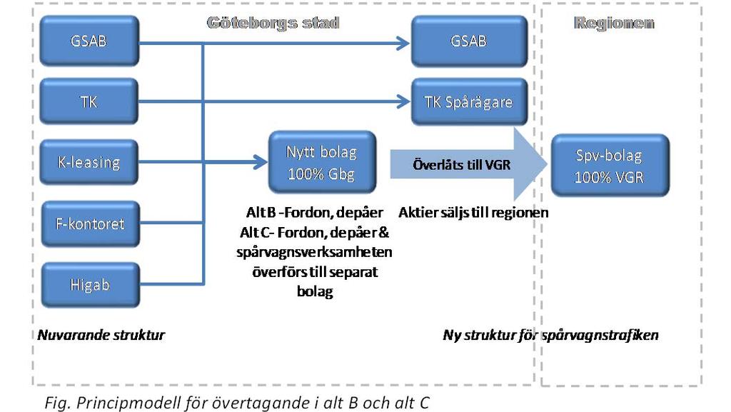 Framtida organisation av spårvagnstrafiken i Göteborg Sida 26 av 32 Möjlig lösning i alternativ B och C RTM Konsult, 2016 12 19 upphandlats i huvudsak av Västtrafik med avtalstider som längst till