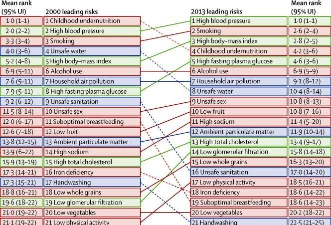 Vanligaste riskfaktorer för dödlig sjukdom förändras The Lancet, Volyme