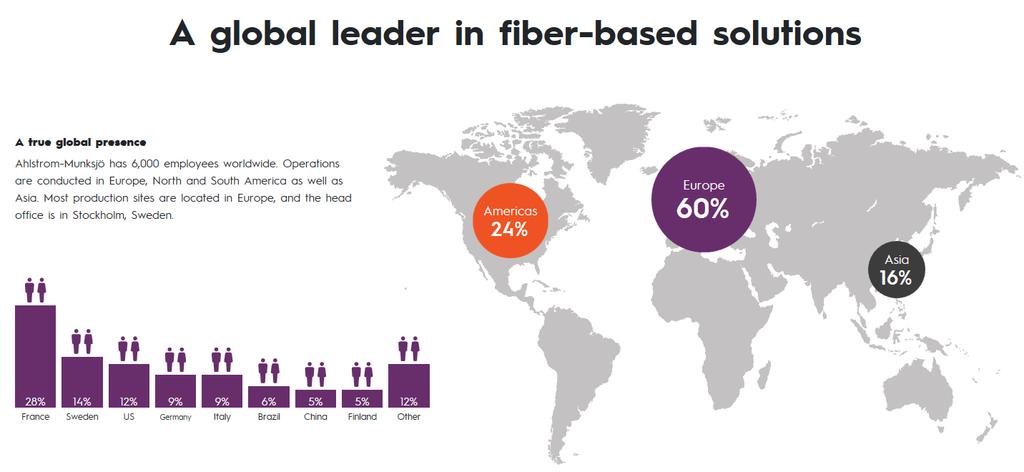 Samgåendet och integrering har genomförts med gott resultat En global ledare inom fiberbaserade lösningar 6 000 anställda 41 produktions- och konverteringsanläggningar i 14 länder Globalt nätverk av