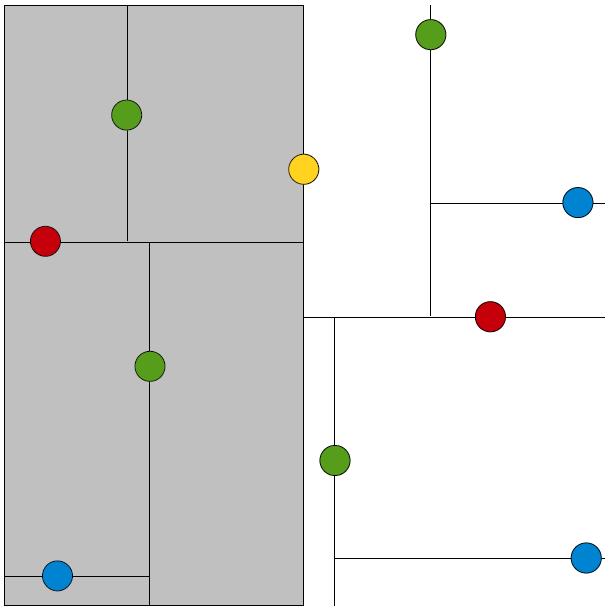 Här är den gula noden rotnod, noder en nivå ned är röda, noder på djup två är gröna och noder på djup tre är blåa. Låt oss undersöka vad som händer när vi slår upp en given punkt i kd-trädet.