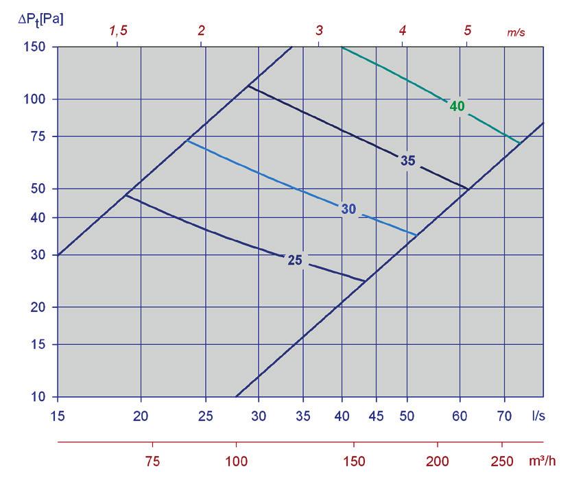 Ljudtrycksnivån i ett rum med absorption motsvarande 10 m² Sabine kommer att vara 4 db lägre än angiven ljudeffektnivå.