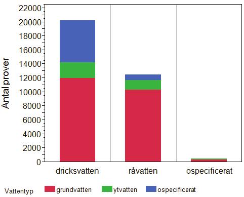 Analysdata från vattenverk dricksvatten (61 %) råvatten (38 %)