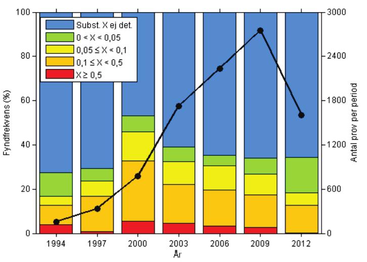 Grundvattentäkter Råvatten Högre halter i råvattnet har minskat sedan ~ år 2000
