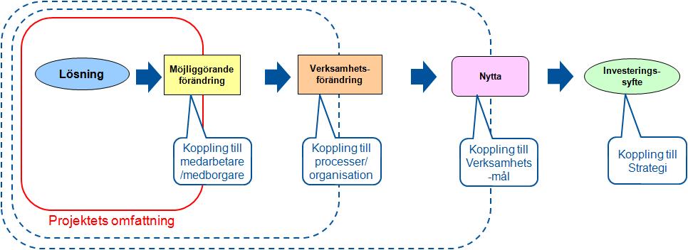 SID 8 (10) Följande bidrar mest till osäkerheter i uppskattningen: Möjliga leverantörer använder sig av flertalet olika affärsmodeller där deras standardlösningar erbjuds i flertalet former (licens,