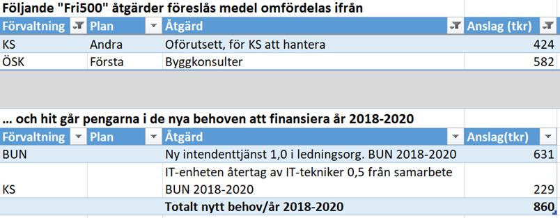 Kommunstyrelsens arbetsutskott Sammanträdesprotokoll Sammanträdesdatum 2017-12-19 2(2) istället anvisas dessa nya 229 000 kr inom ramen för Fri500.
