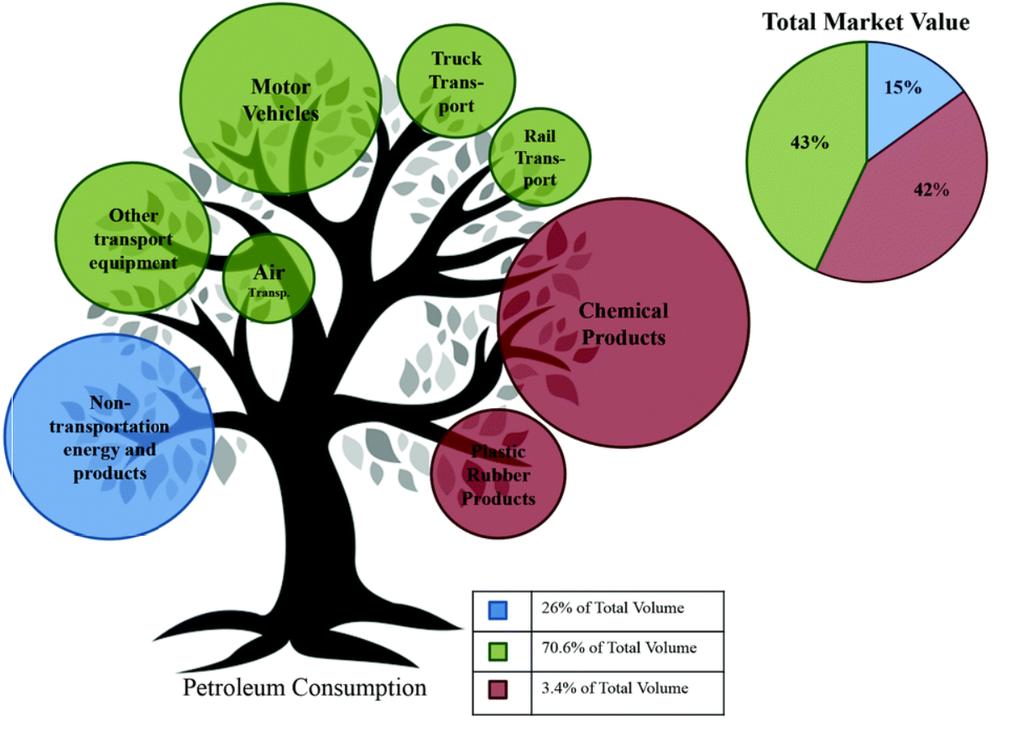 Utmaningen: Den fossila marknaden Transport Icke transportenergi & produkter Kemi och plastprodukter * Hernández et al (2014) The battle for the