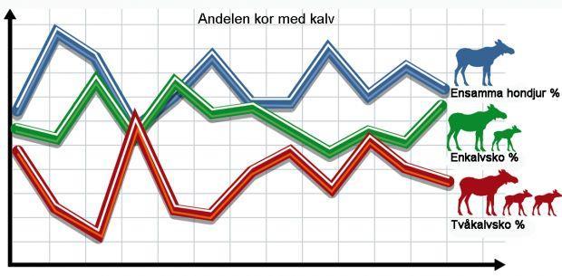 Könsfördelningen får vi på köpet Mäts med älgobs första 7