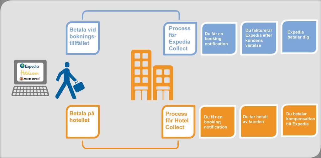 Traveler Preference: Så här hanterar du bokningar och betalningar 1 2 3 Du får en booking notification för både - och