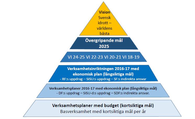 5 Verksamhetsinriktning med ekonomiska planer Övergripande mål De övergripande målen är en konkretisering av verksamhetsidén (uppdraget) som skall hjälpa idrottsrörelsen att tillsammans prioritera