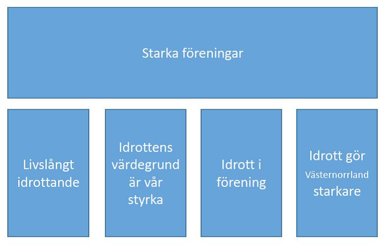 6 Strategiska områden Starka föreningar Västernorrlandsidrotten ska bygga starka idrottsföreningar med väl fungerande organisation och ett brett och väl förankrat engagemang hos medlemmarna.