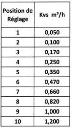 Tekniska data ställdon & ventiler Lindabs standardställdon är av typen V NC (strömlöst stängda).