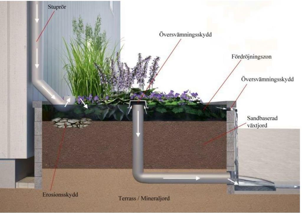 Figur 4 Principskiss för biofilter upplyft konstruktion. (Bildkälla: Grågröna systemlösningar för hållbara städer, Inventering av dagvattenlösningar för urbana miljöer, Vinnova 2014.