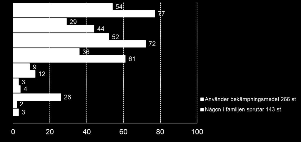 3 av 4 som sprutar i egen regi använder vindriktningsvisare och/eller vindmätare.