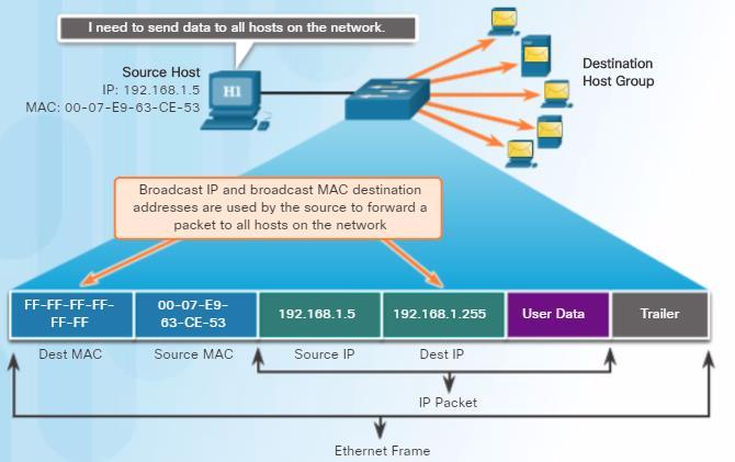 Broadcast MAC adress DHCP och ARP använder broadcast-kommunikation.