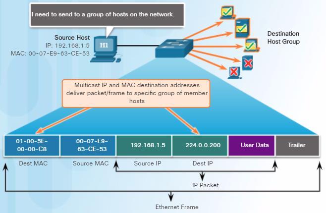 Multicast MAC och IP adresser Multicast adress: 224.0.0.0 till 239.255.