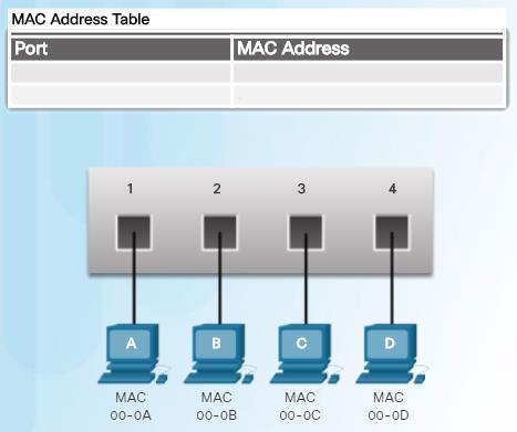 Switch grunder När host A skickar en ram till host B läser switchen host A MAC adress och lägger den till sin MAC tabell.