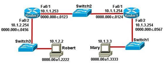 ARP protokoll Avsändaren ändrar nu MAC destinationsadressen och skickar meddelandet till default gateway.