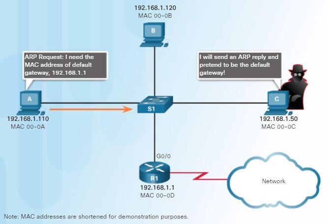 ARP spoofing Hackare kan svara ARP-request och låtsas vara exempelvis default gateway.