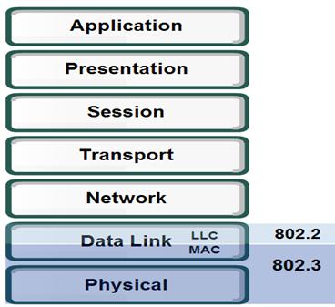 Ethernet Ethernet definieras i IEEE 802.2 och IEEE 802.3 Ethernet hanterar många aspekter i nätverkskommunikation, inklusive ramformat, ramstorlek, timing och kodning.