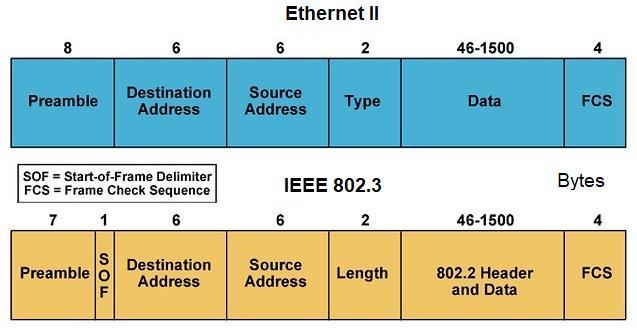 Ethernet ramformat Som bekant lägger Ethernet ramkonstruktionen header och trailer runt L3 PDU.