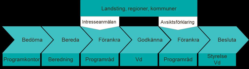 3.6.1 Syftet med gruppen Syftet med Programrådet är att utgöra forum för förankring, dialog, prioriteringsdiskussioner och samverkan ägarna emellan kring Ineras tjänster och projekt.