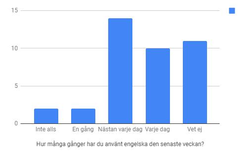 engelska. 28,2 procent har svarat att de vet ej. (F) (P) Figur 2.