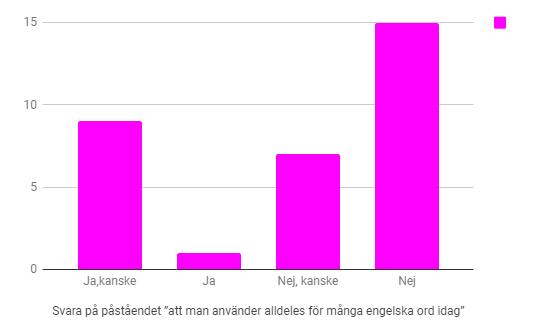 F) (P) Figur 4. Svarsfördelning för flickor och pojkar på påståendet Man använder alldeles för många engelska ord idag.