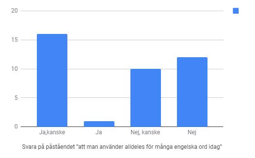 mot pojkarnas (30,8 procent) svar på påståendet, om man använder för många engelska ord.