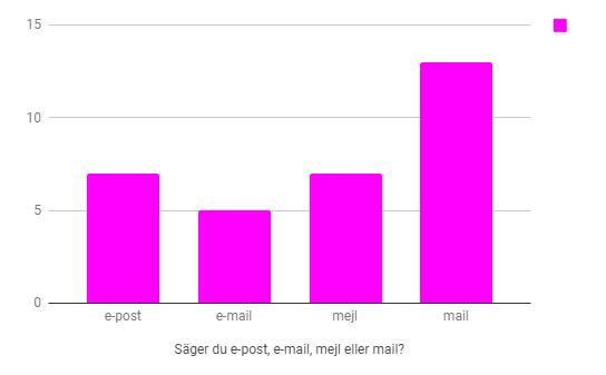 22,5 procent och slutligen e- mail på 19,7 procent. (F) (P) Figur 6.