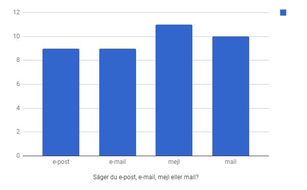 svarar 40,6 procent av flickorna och 25,6 procent av pojkarna att de främst använder sig av ordet mail.