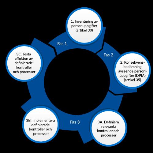 1. GDPR Allmänt och lagtext Denna dokumentation avser redovisning och införande av EU-lagen GDPR, General Data Protection Regulation, som kommer att införas den 25 maj 2018.