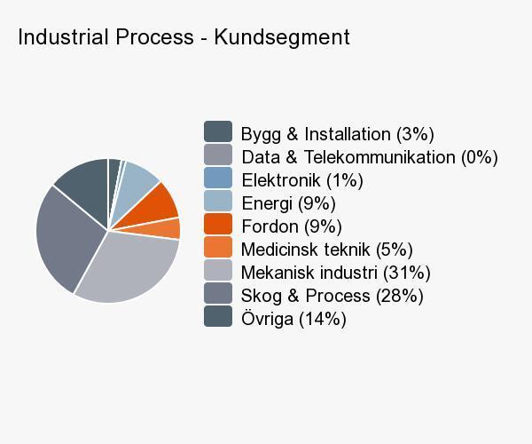 Industrial Process Industrial Process marknadsför och säljer lösningar, delsystem samt komponenter, ofta under eget varumärke,