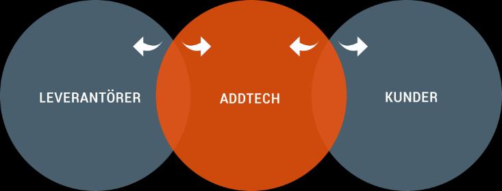 Addtechs affärsmodell och inriktning Återkoppling och