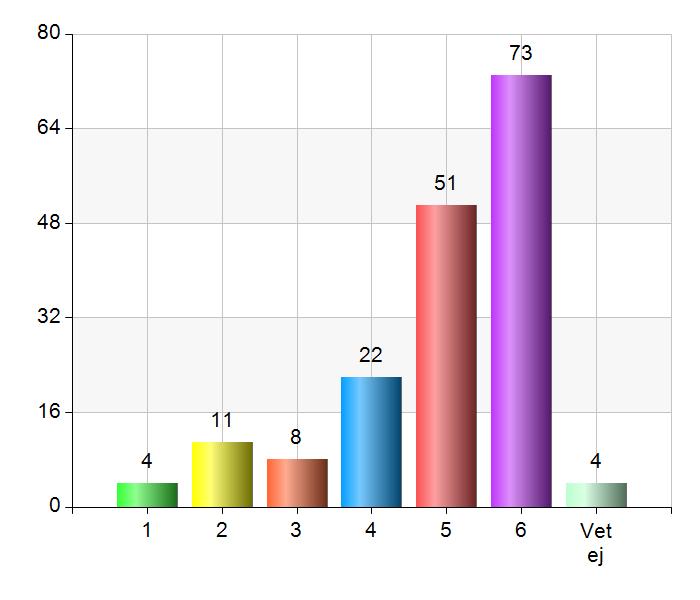 3 av 11 Markera vad som stämmer bäst överens med din åsikt. 1 = håller inte alls med, 6 = håller med helt - 4.