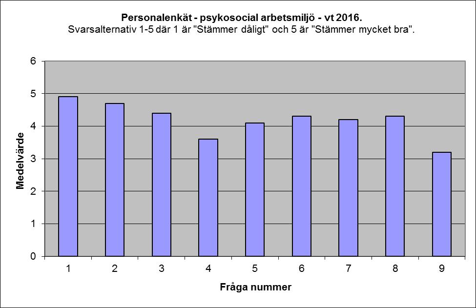 Åtgärder inför läsår 2016-2017: Rektorer kommer att göra en djupanalys gällande låga resultat på den psykosociala arbetsmiljöenkäten.