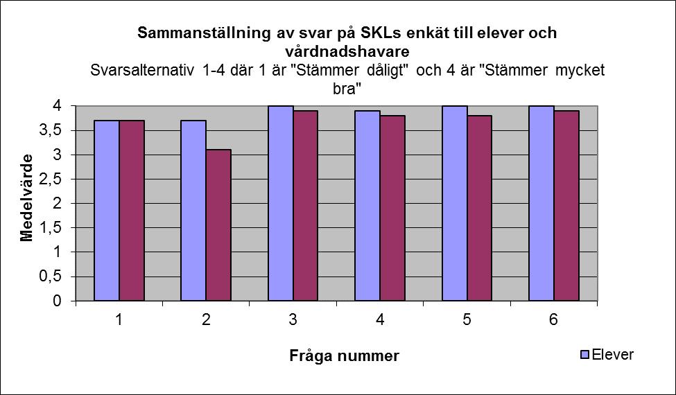 Sammanställning av svar på SKLs elev- och vårdnadshavarenkät: Frågeställning: 1 Skolarbetet gör mig/mitt barn nyfiket så hon/han vill lära sej mer.