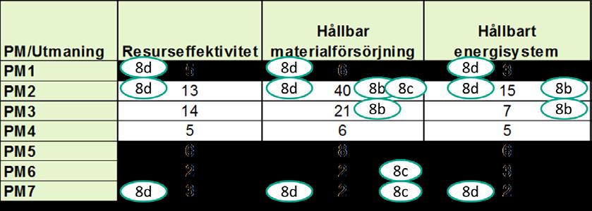 Bilaga 8a möte 170424 Projektportfölj RE:Source Matrisen nedan visar hur alla beviljade projekt i RE:Source bidrar till att möta programmets tre utmaningar och 7 programmål innan dagens möte.