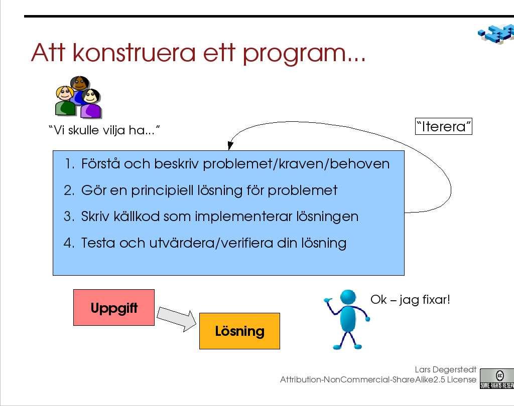 Översikt Stegvis förfining Pseudokod Flödesdiagram Dekomposition KISS-regeln Procedurell dekomposition DRY-regeln Algoritmer Sortering och sökning Stegvis förfining Metod för att skapa ett program